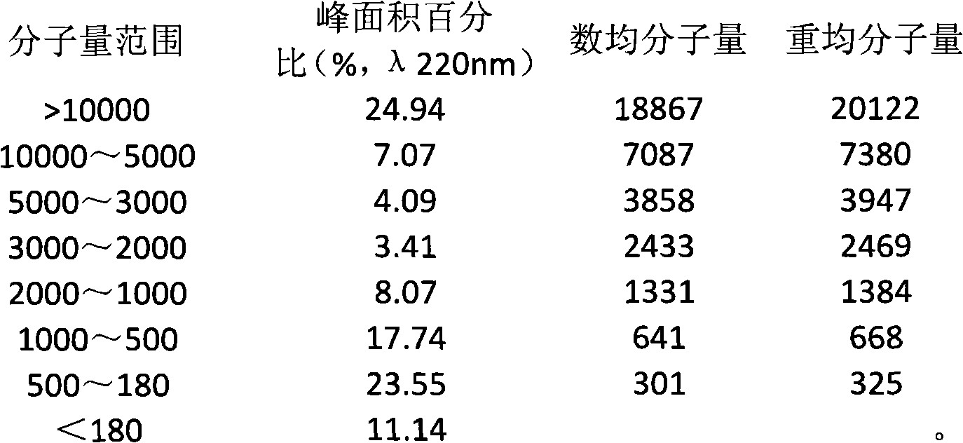 Bird's nest oligopeptide composition and preparation method and use thereof