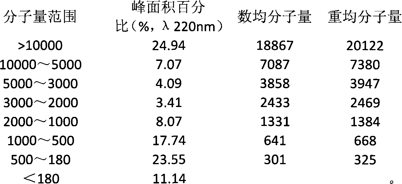 Bird's nest oligopeptide composition and preparation method and use thereof