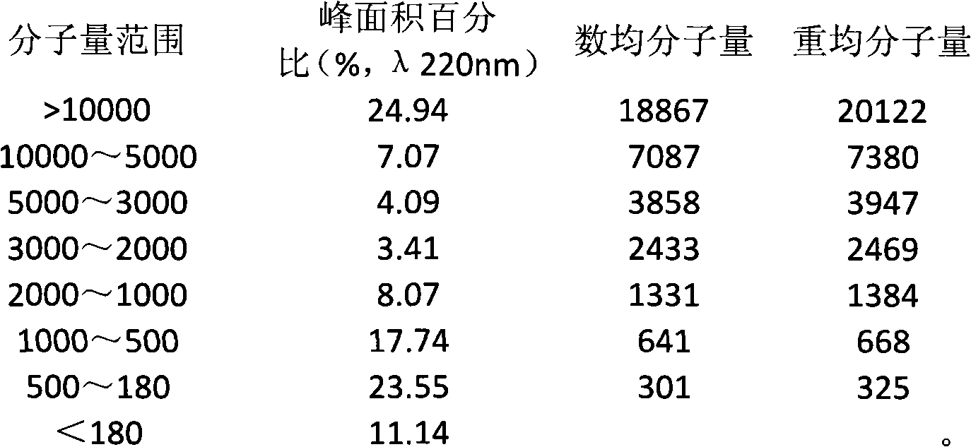 Bird's nest oligopeptide composition and preparation method and use thereof