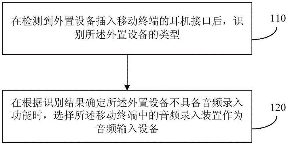 Method and device for recording audios through mobile terminal and mobile terminal