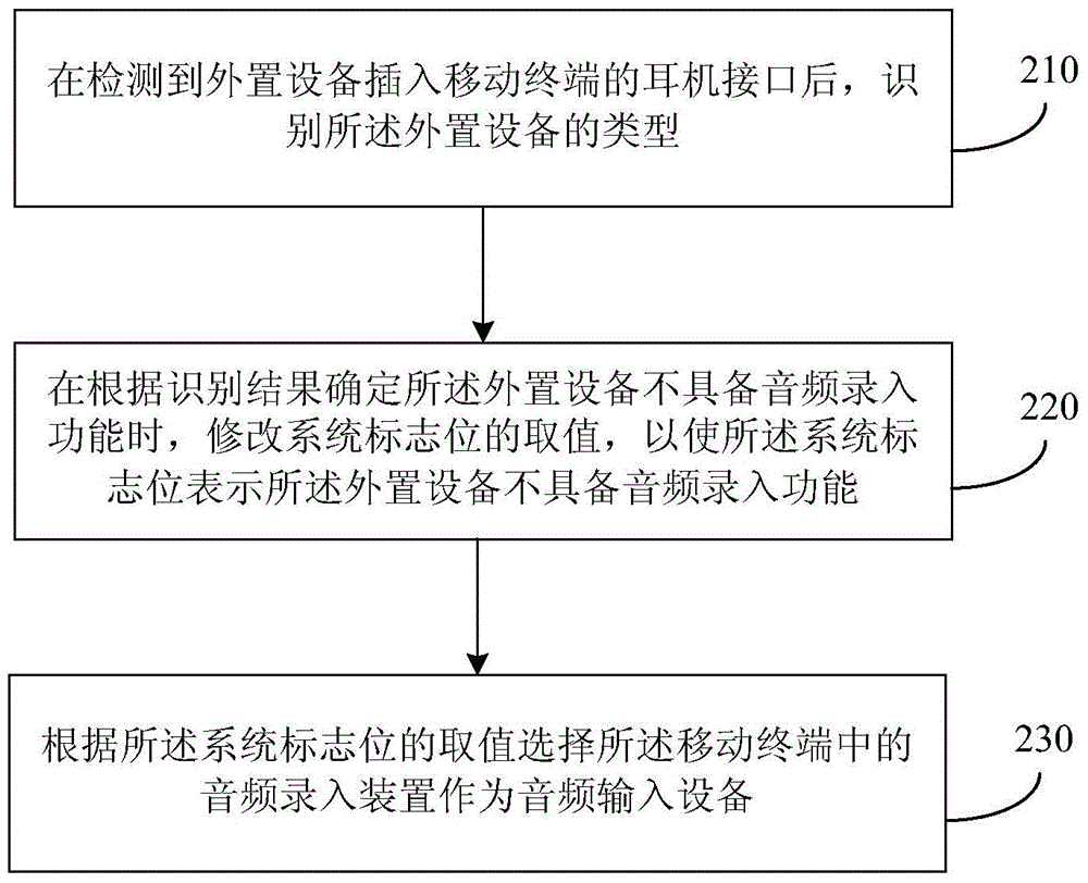 Method and device for recording audios through mobile terminal and mobile terminal