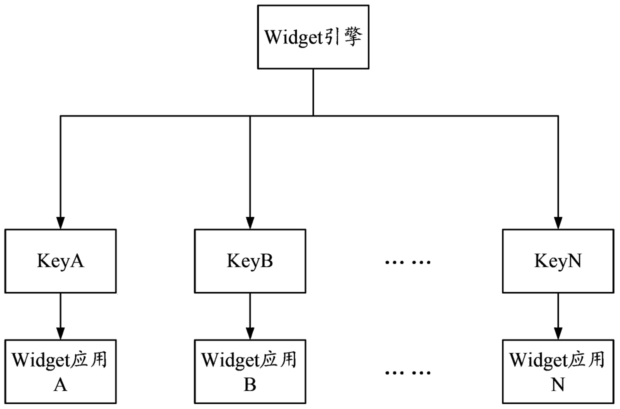 Widget communication method, device and system