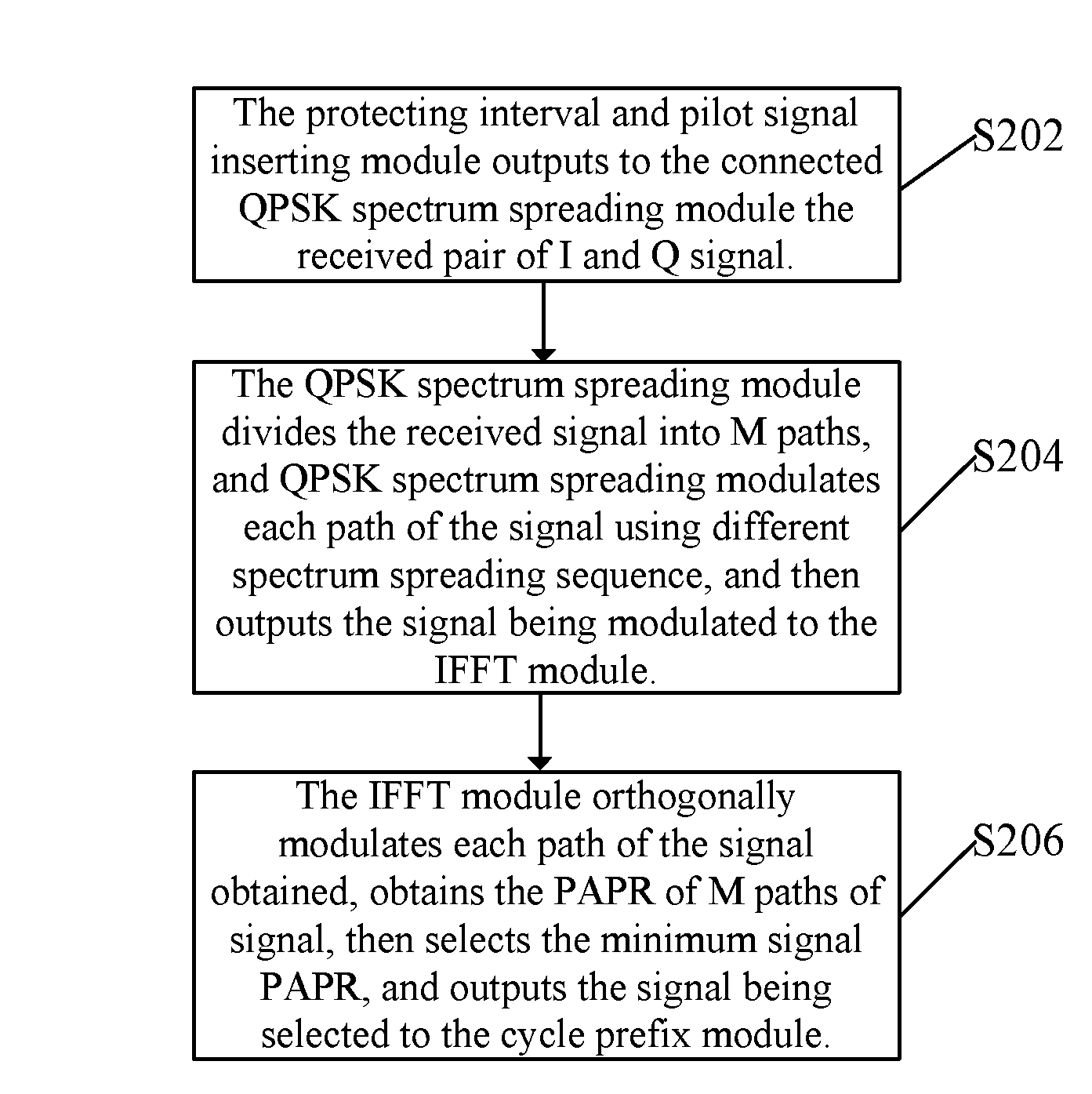 Signal modulation method