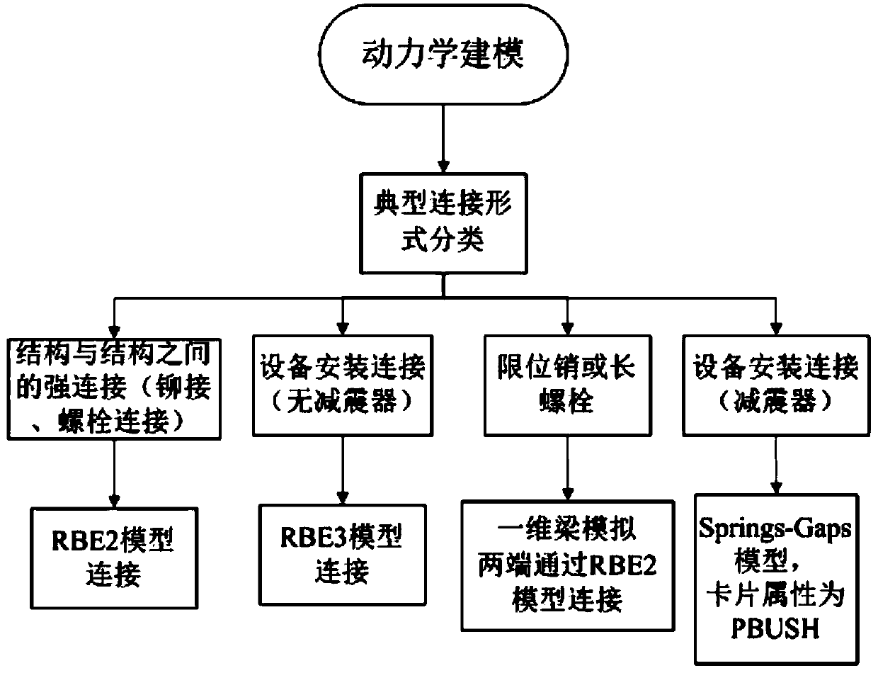 Aircraft internal equipment connection modeling method for dynamics simulation