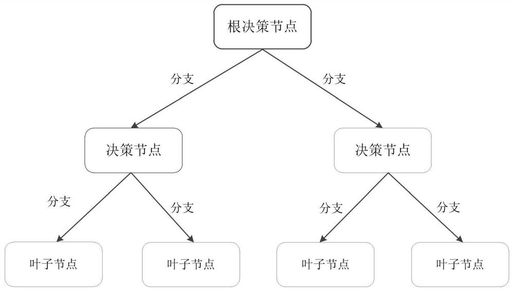 High-voltage circuit breaker fault diagnosis method based on decision tree algorithm