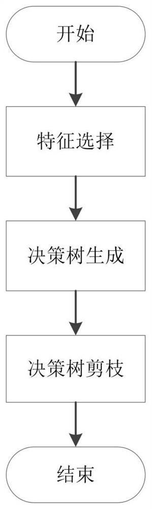 High-voltage circuit breaker fault diagnosis method based on decision tree algorithm