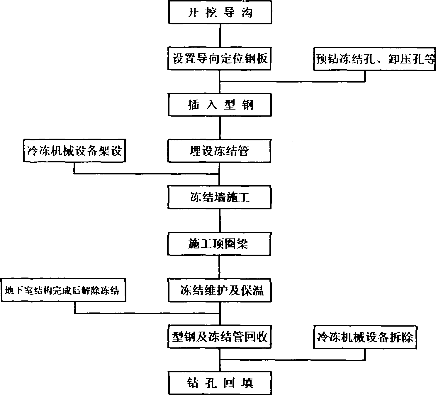 Profiled bar freezing wall foundation ditch combined enclosure method and its structure