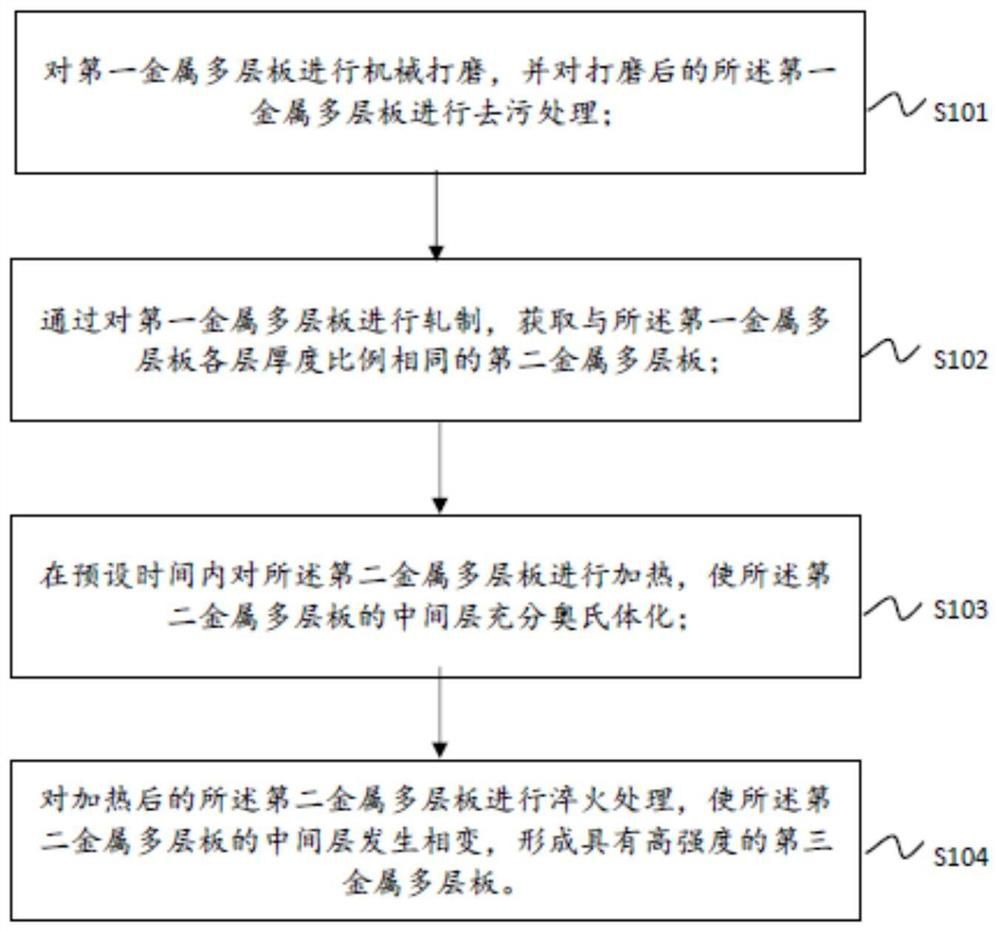 A kind of preparation method of metal multilayer board