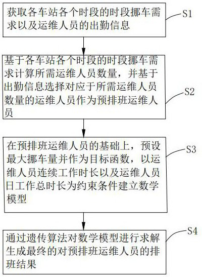 Operation and maintenance personnel scheduling method and system and computer readable storage medium