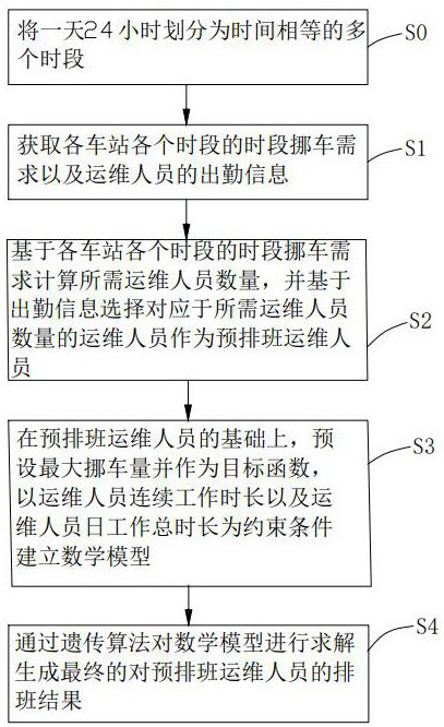 Operation and maintenance personnel scheduling method and system and computer readable storage medium