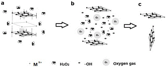 A method for large-scale preparation of graphene