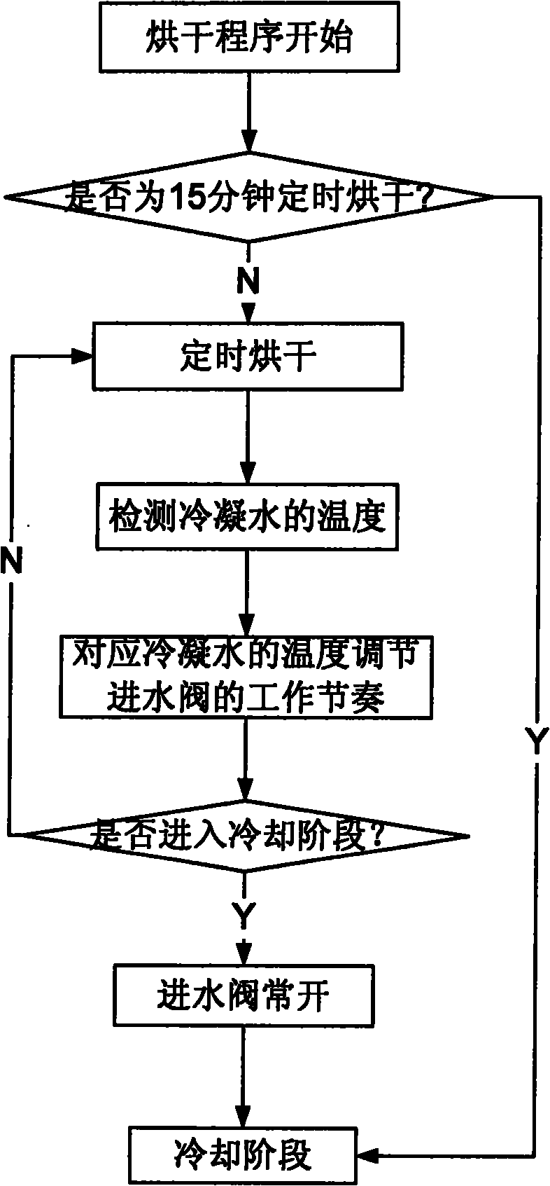 Clothes treatment equipment with drying function and control method thereof