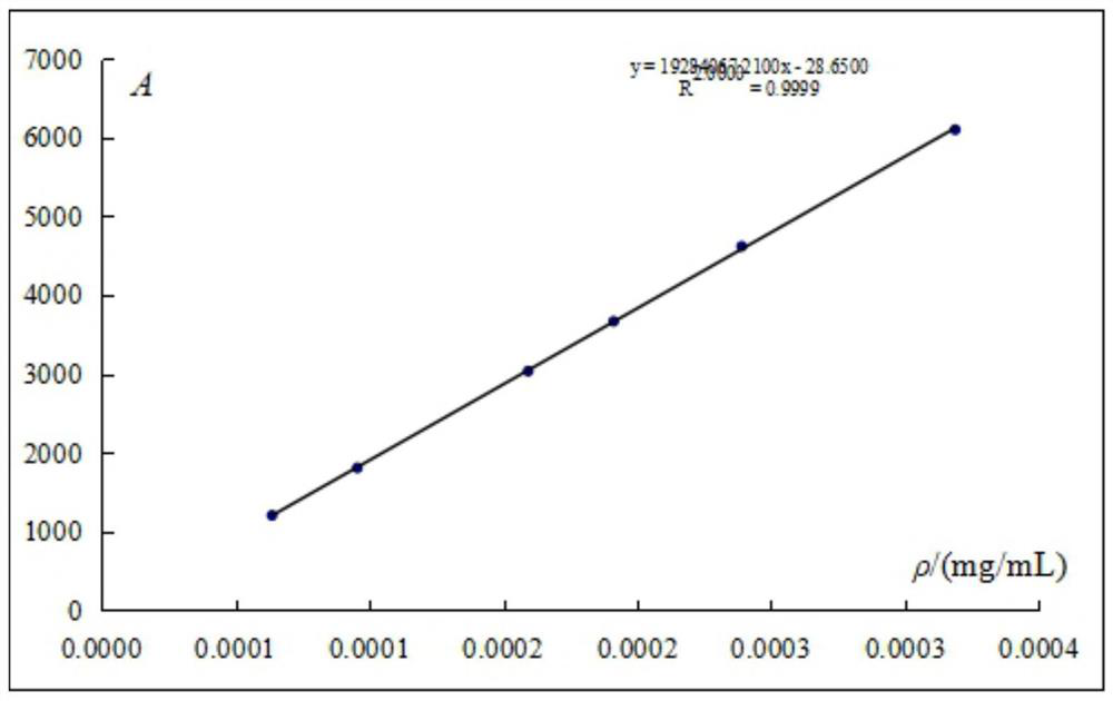 Analysis method for measuring dimethyl sulfate in pyraclostrobin by gas chromatography-mass spectrometry