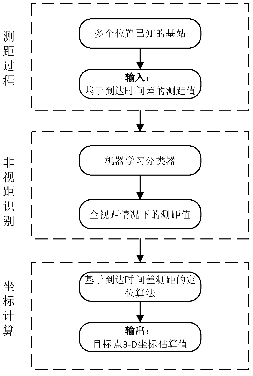 Indoor positioning method based on machine learning