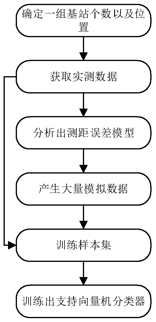 Indoor positioning method based on machine learning