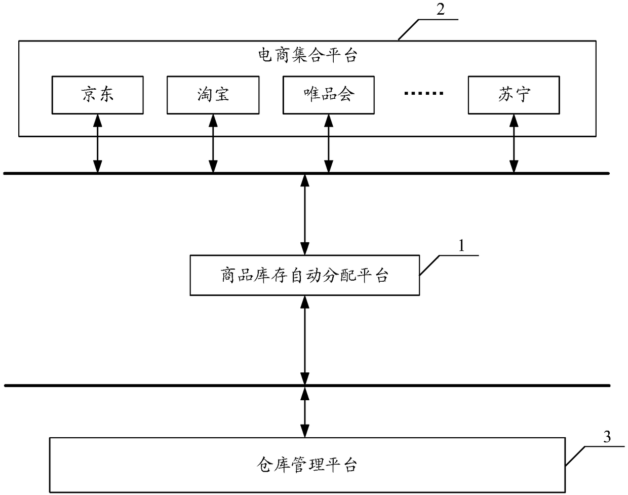 A method and platform for automatically allocate commodity inventory