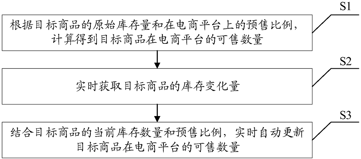 A method and platform for automatically allocate commodity inventory