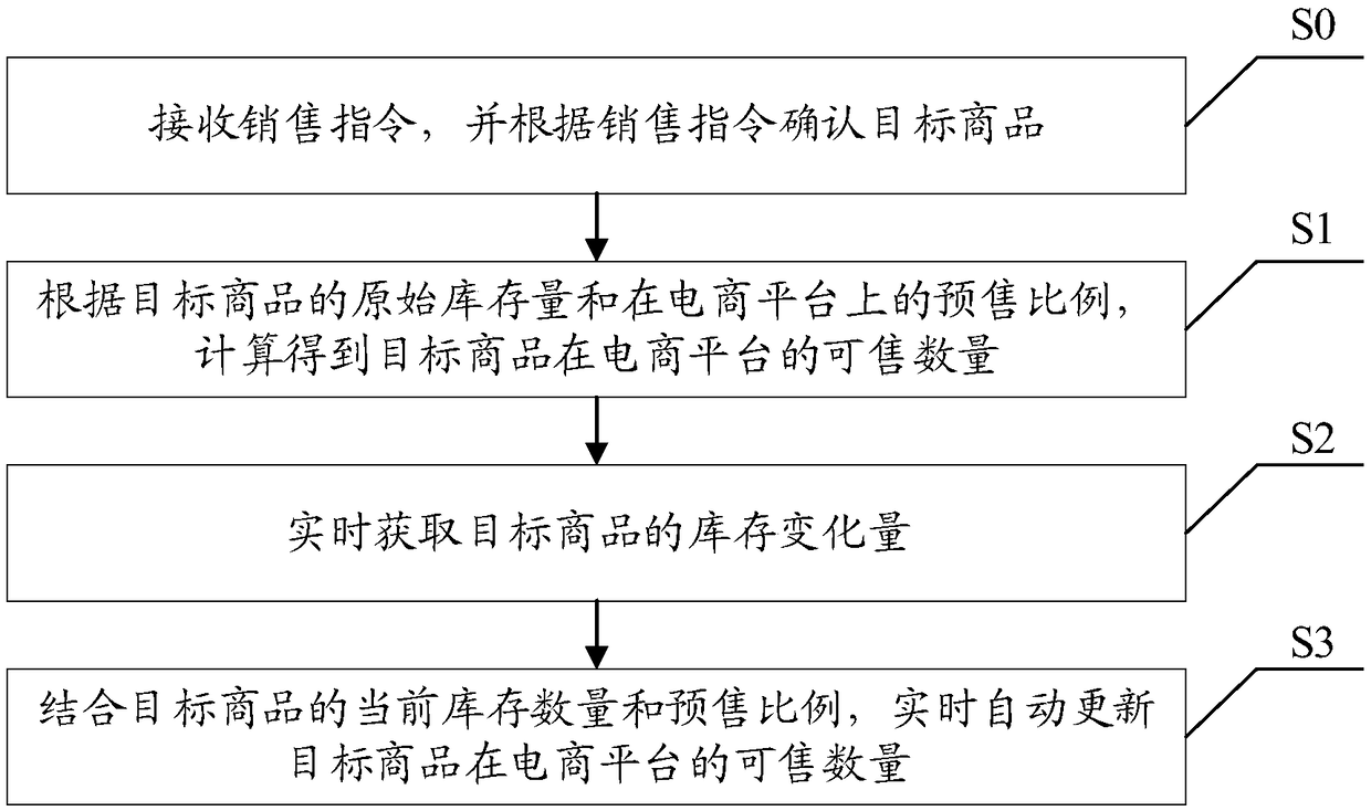 A method and platform for automatically allocate commodity inventory