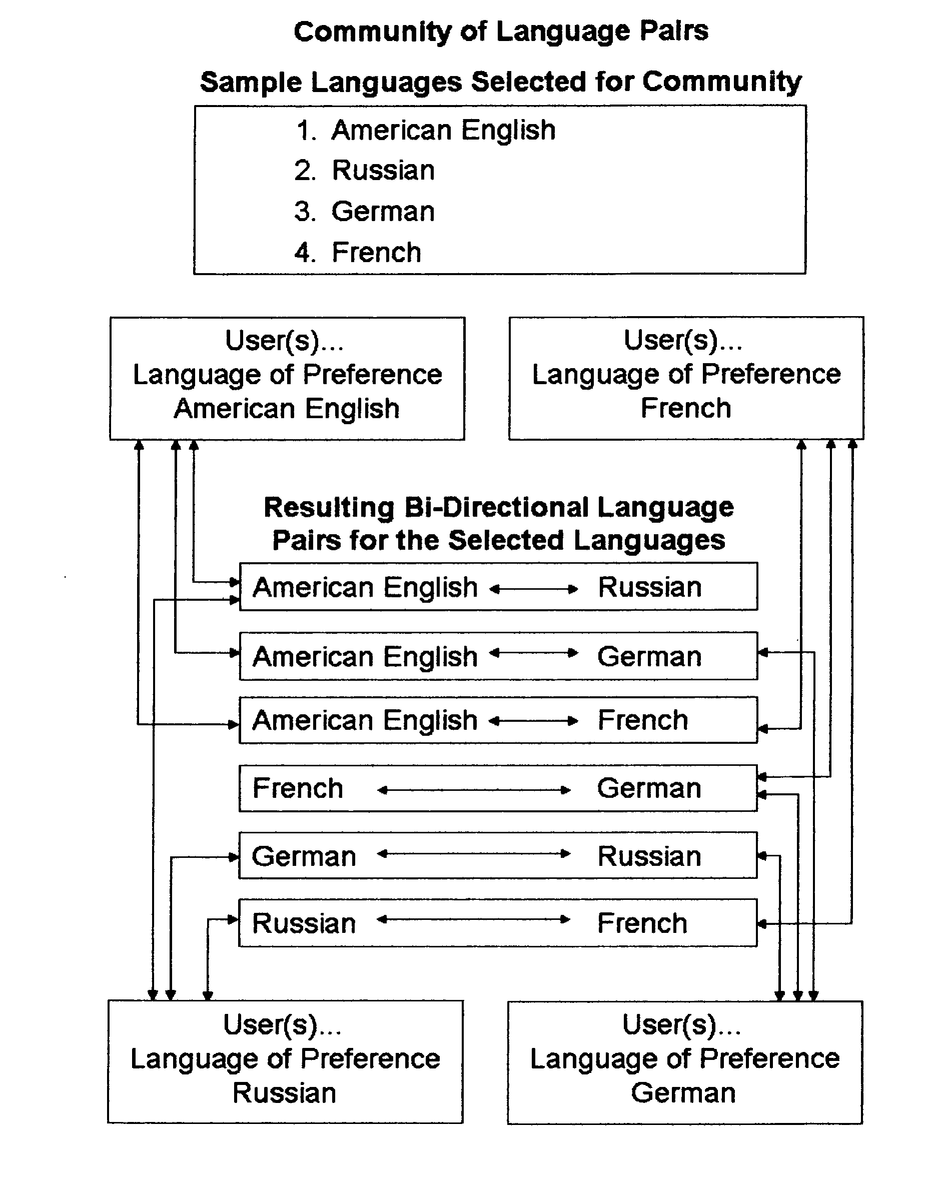 Method of enabling any-directional translation of selected languages