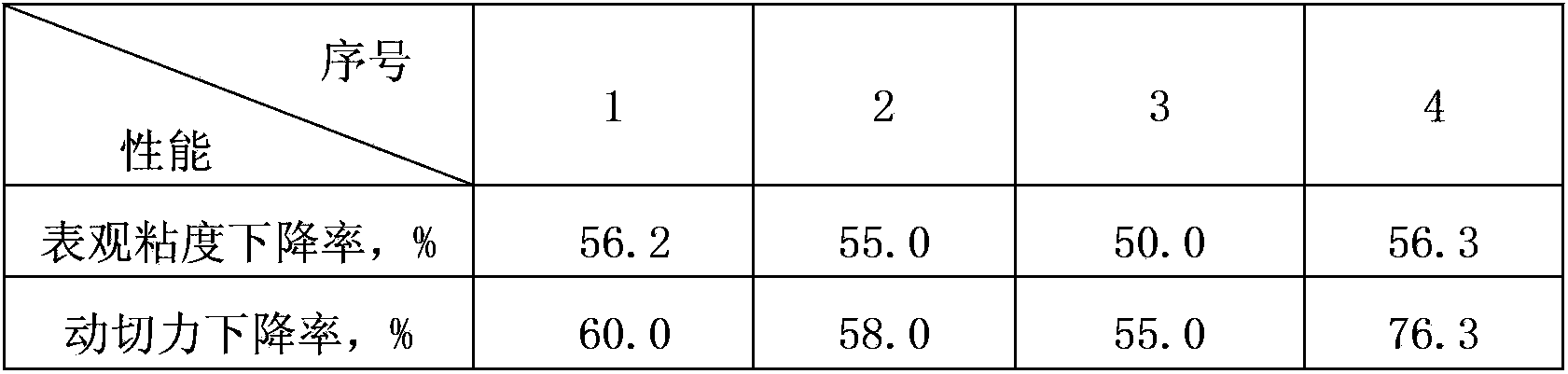 Preparation method for macromolecule emulsion coating agent for drilling fluid