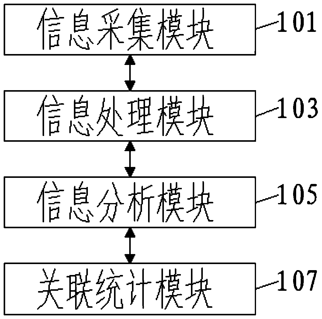 Multi-dimensional data fusion investigation system and method thereof