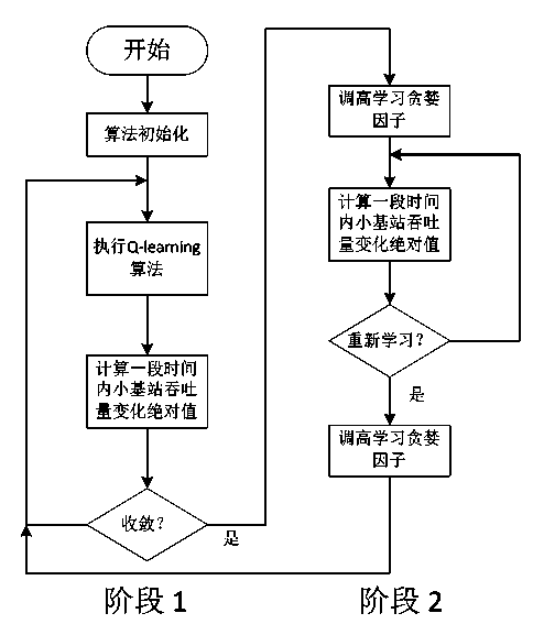 Distribution type method for adjusting small base station transmitting power bias values in self-adaptive mode