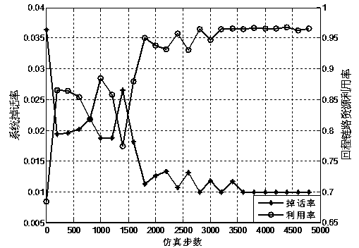 Distribution type method for adjusting small base station transmitting power bias values in self-adaptive mode