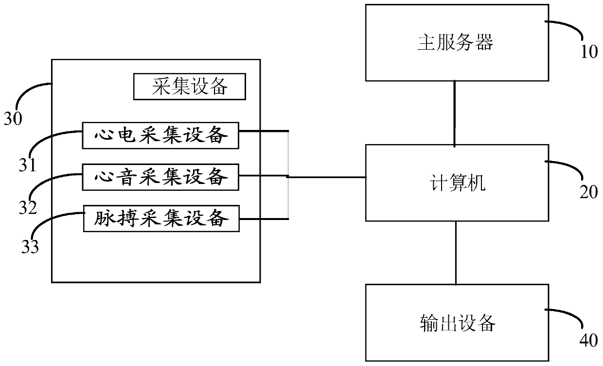 Synchronous diagnosis method and system based on electrocardio, heart sound and pulse