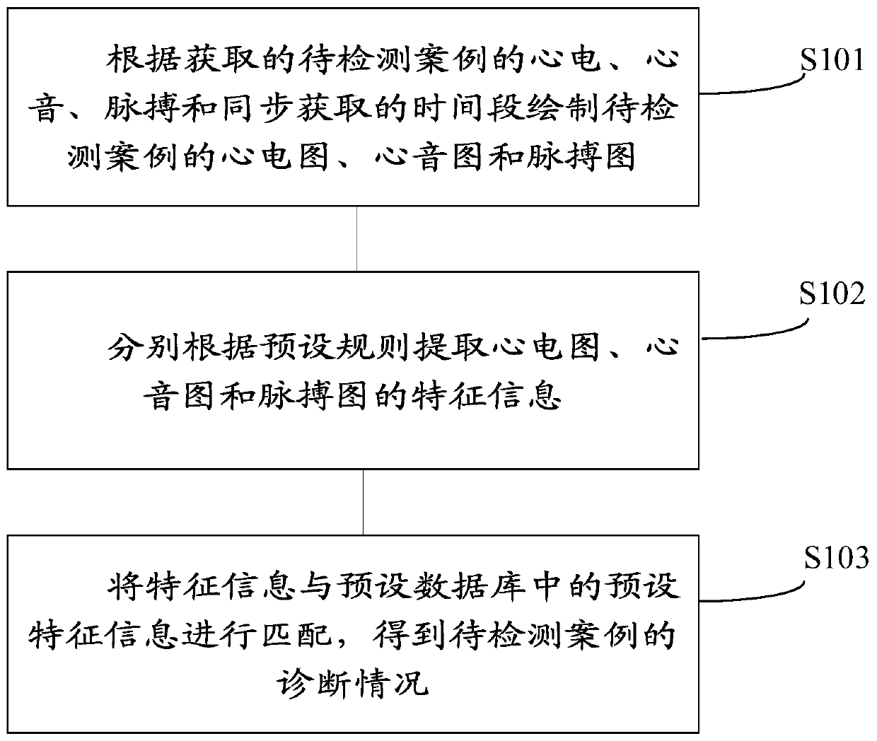 Synchronous diagnosis method and system based on electrocardio, heart sound and pulse