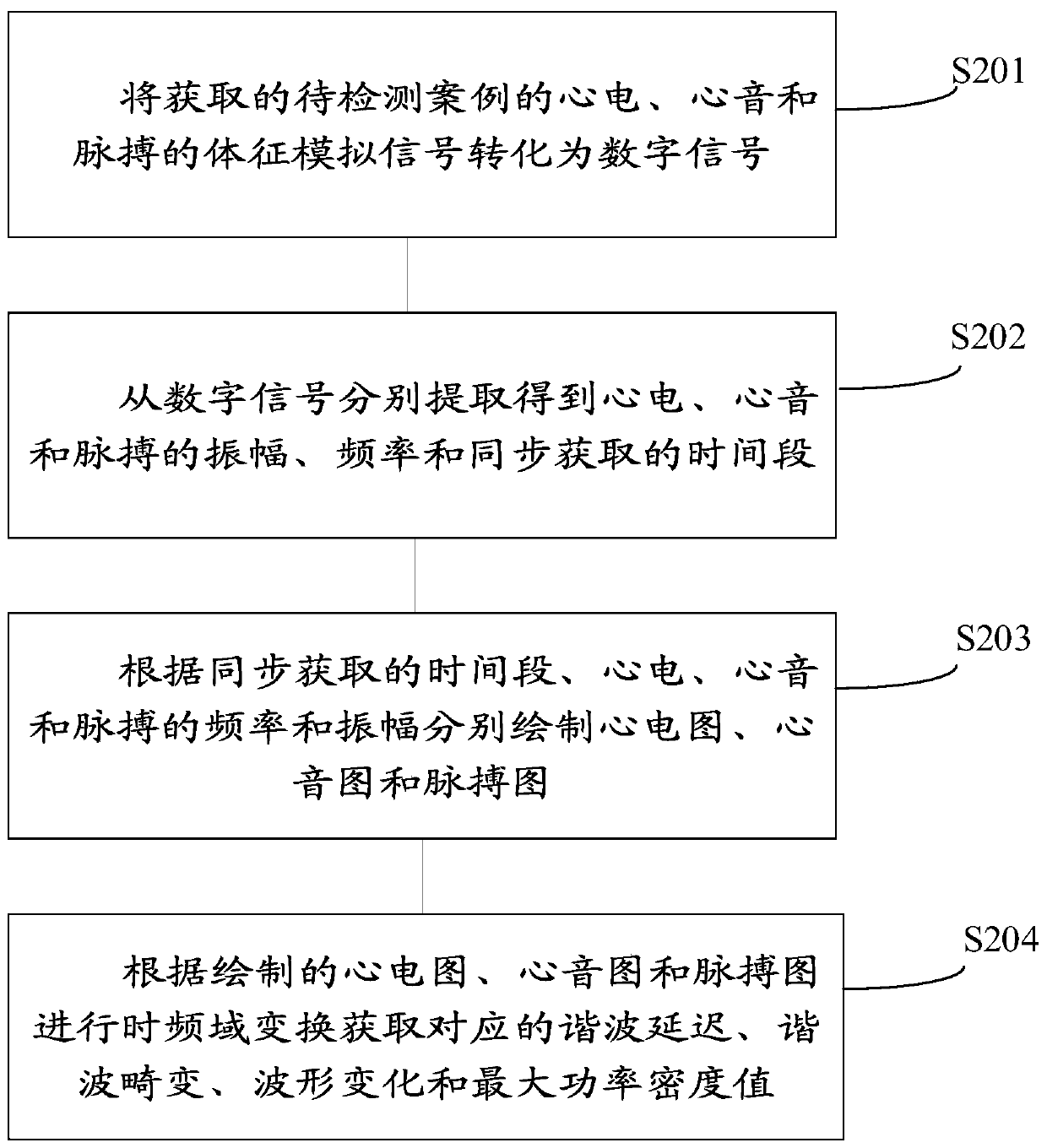 Synchronous diagnosis method and system based on electrocardio, heart sound and pulse