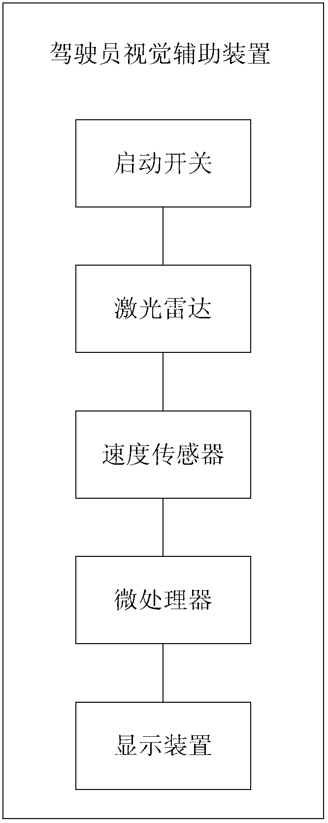 Driver vision auxiliary device and driver vision auxiliary method