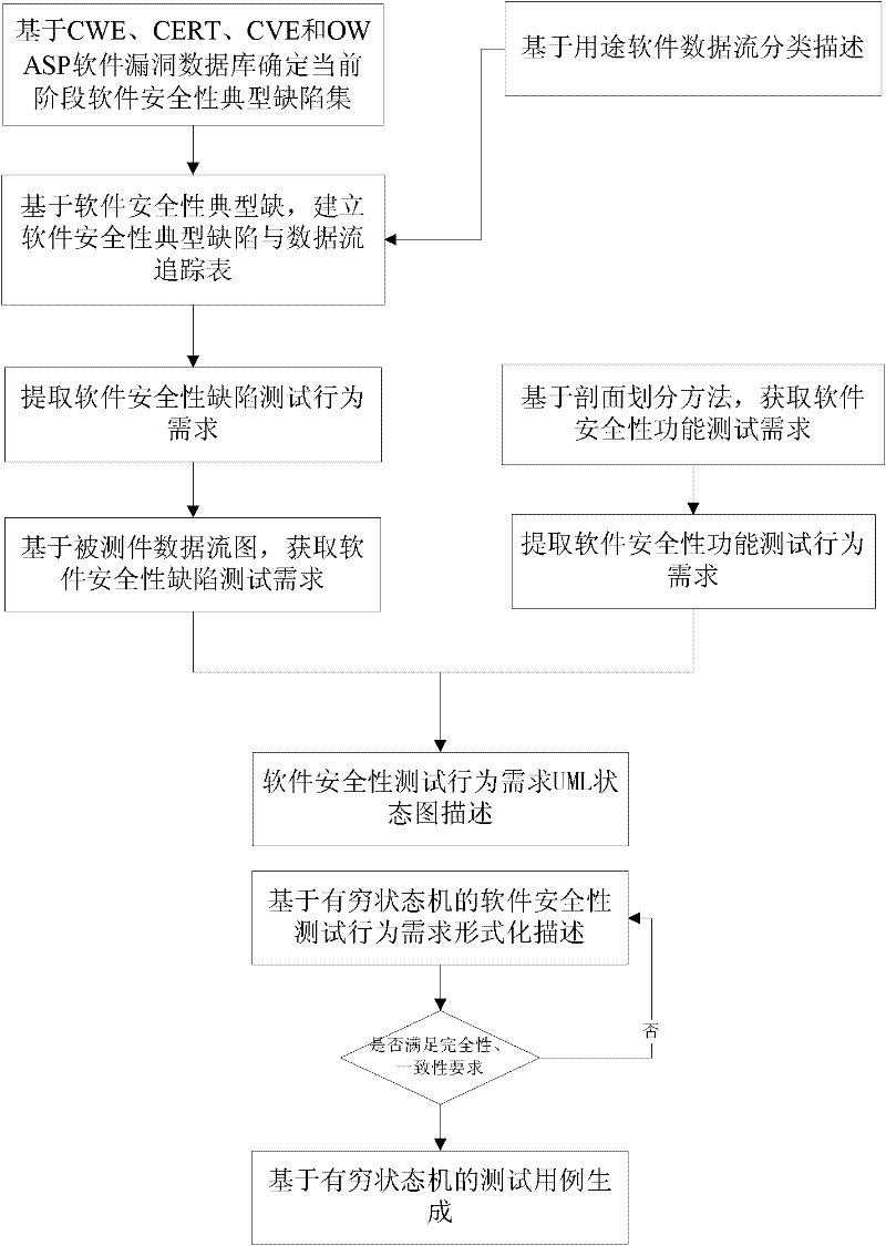 Modeling technology-based software security test method