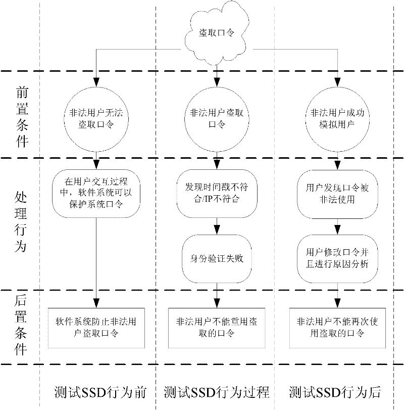 Modeling technology-based software security test method