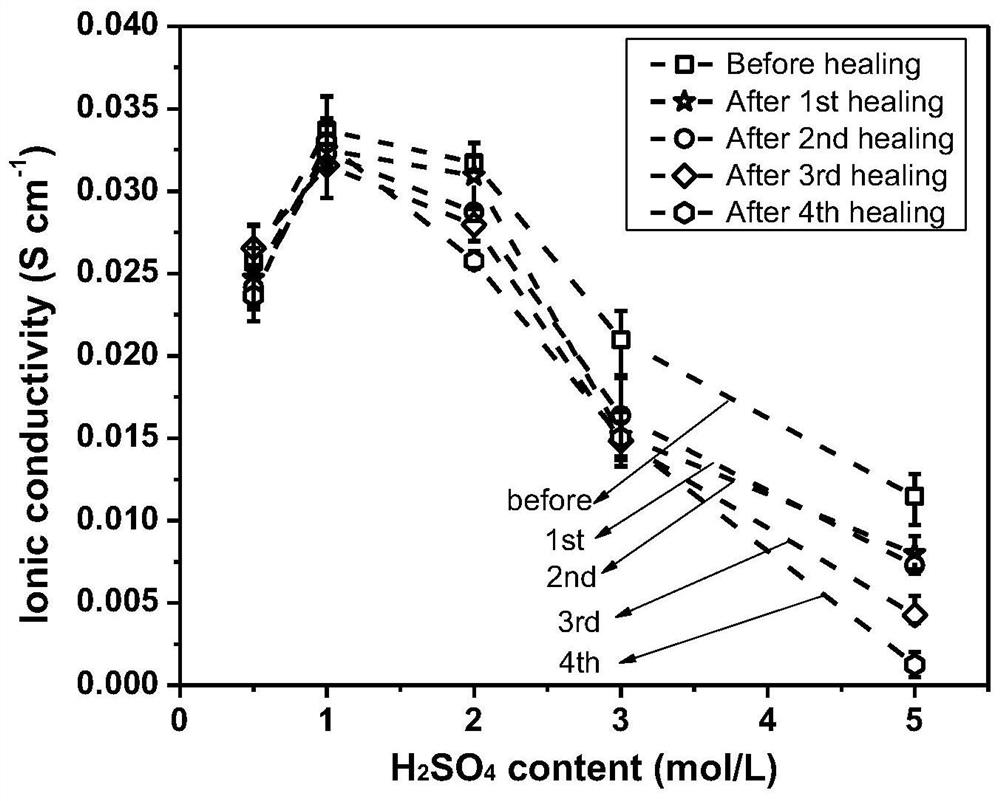 Self-healing gel solid electrolyte as well as preparation method and application thereof