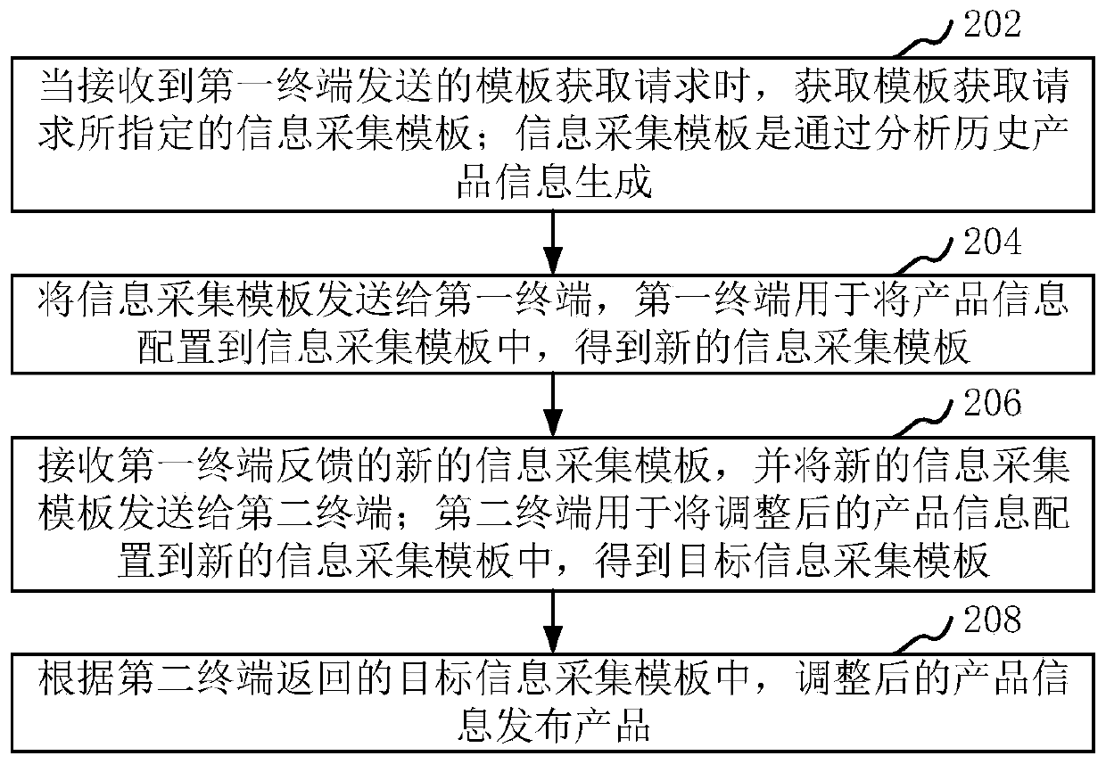 Product publishing method and device, computer equipment and storage medium