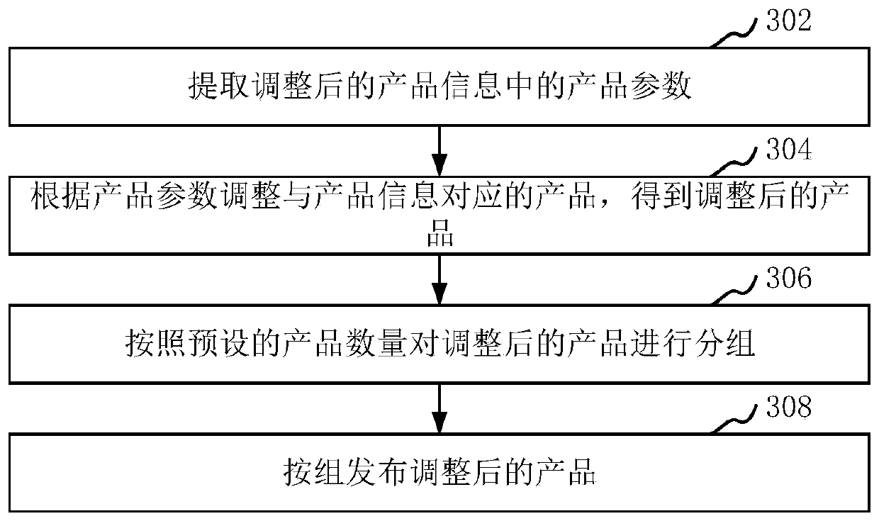 Product publishing method and device, computer equipment and storage medium