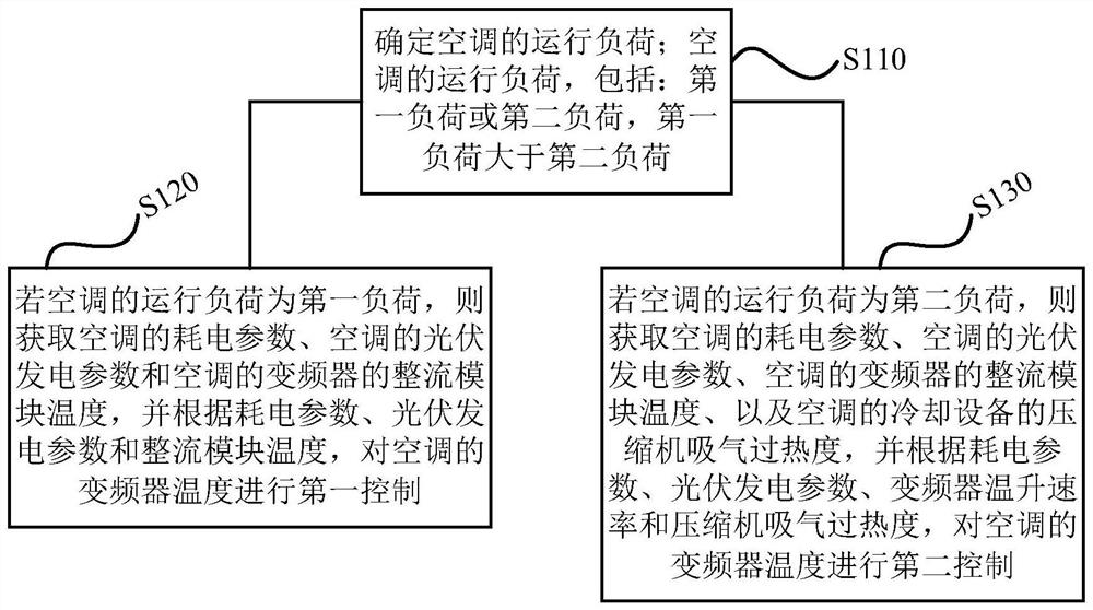 A temperature control method, device, storage medium and air conditioner