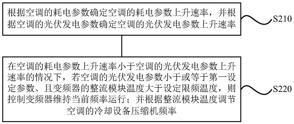 A temperature control method, device, storage medium and air conditioner