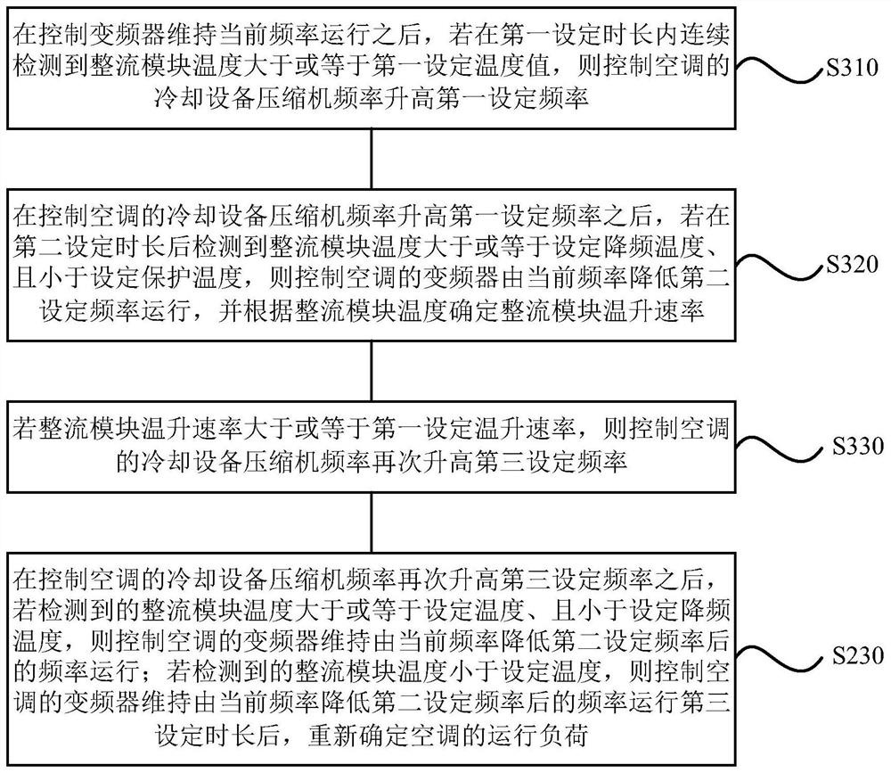 A temperature control method, device, storage medium and air conditioner