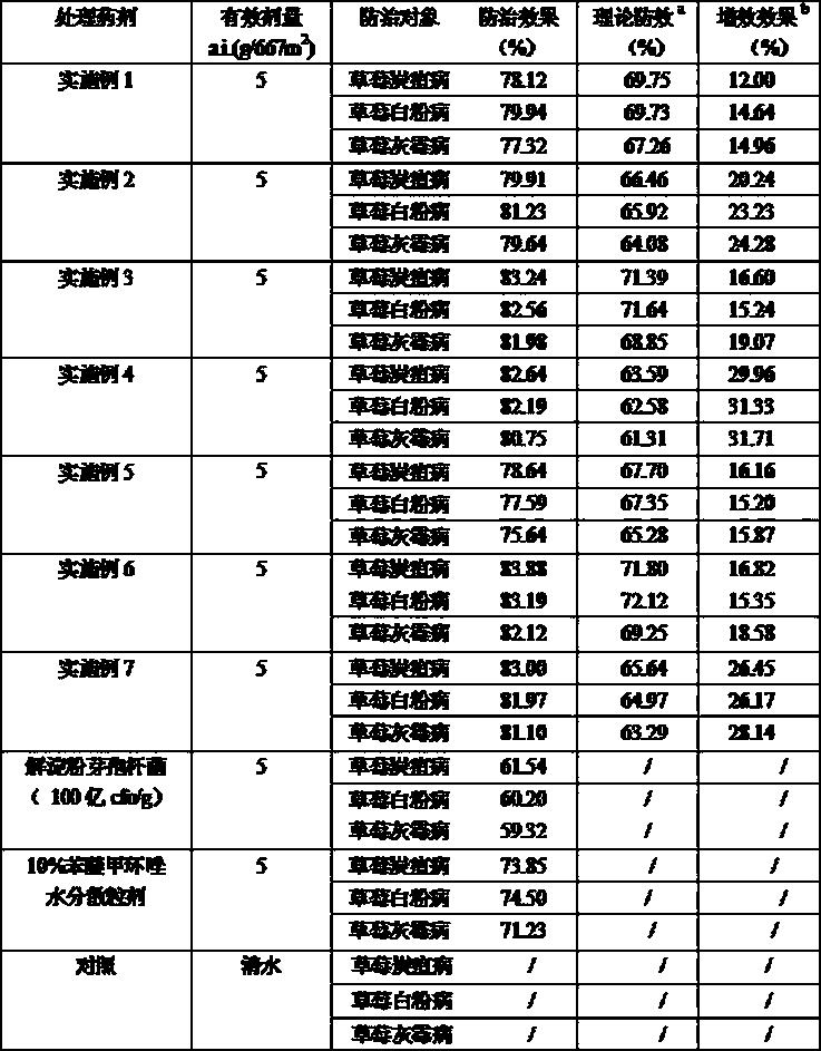 Bactericidal composition containing bacillus amyloliquefaciens and difenoconazole