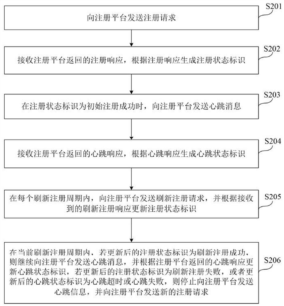 Communication management method, device, electronic equipment and storage medium