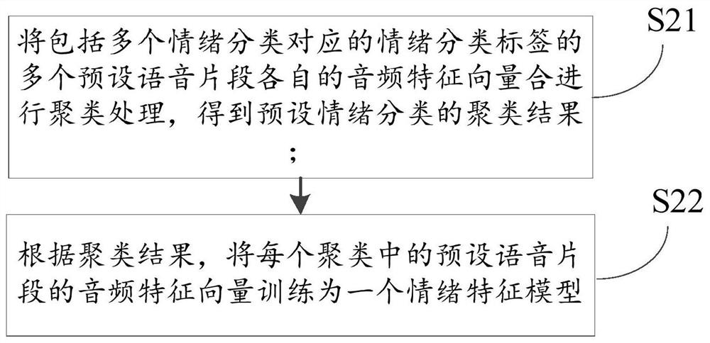 Speech emotion recognition method and device