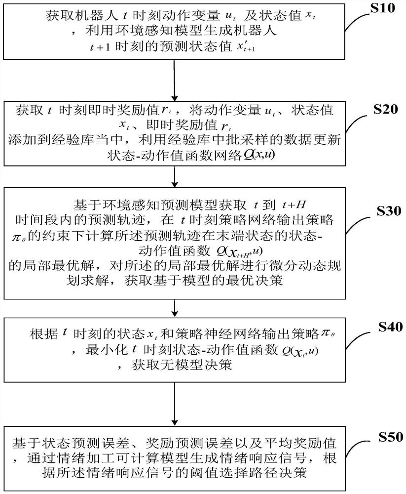 Robot motion decision-making method, system, and device introducing emotion regulation mechanism