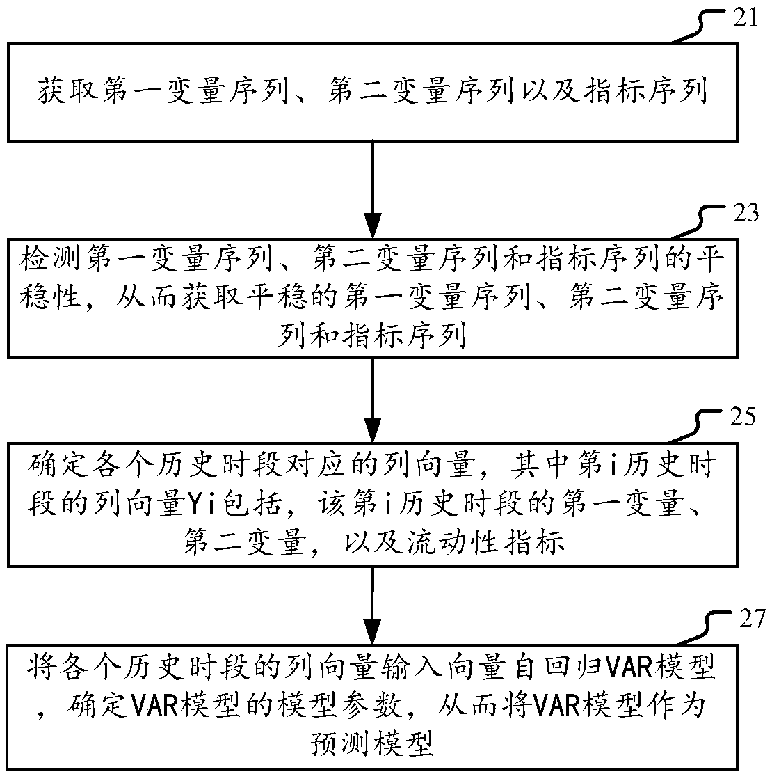 Method and device for building prediction model