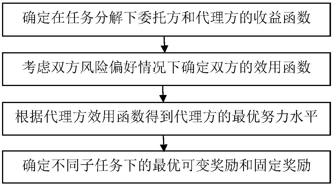 Method of constructing multi-dimensional incentive contract under complex task decomposition