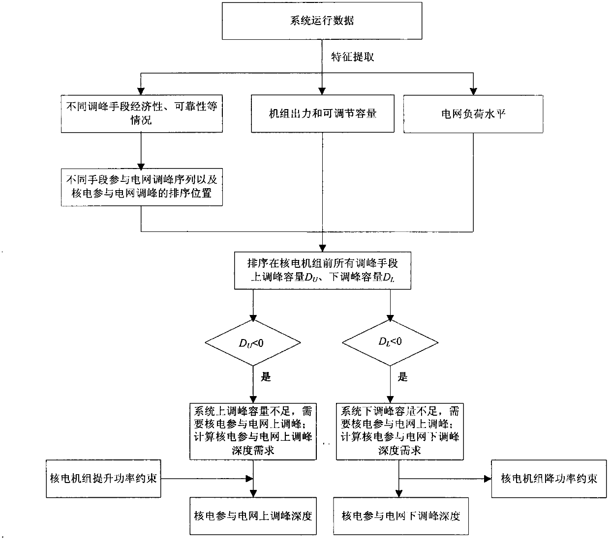 Nuclear power involvement grid peak shaving judging method based on grid peak shaving capacity balancing