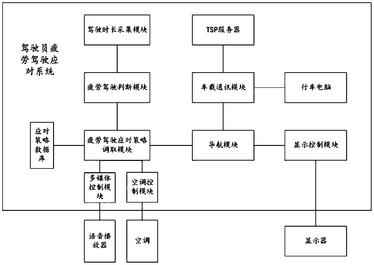 Coping system and coping method of fatigue driving of driver