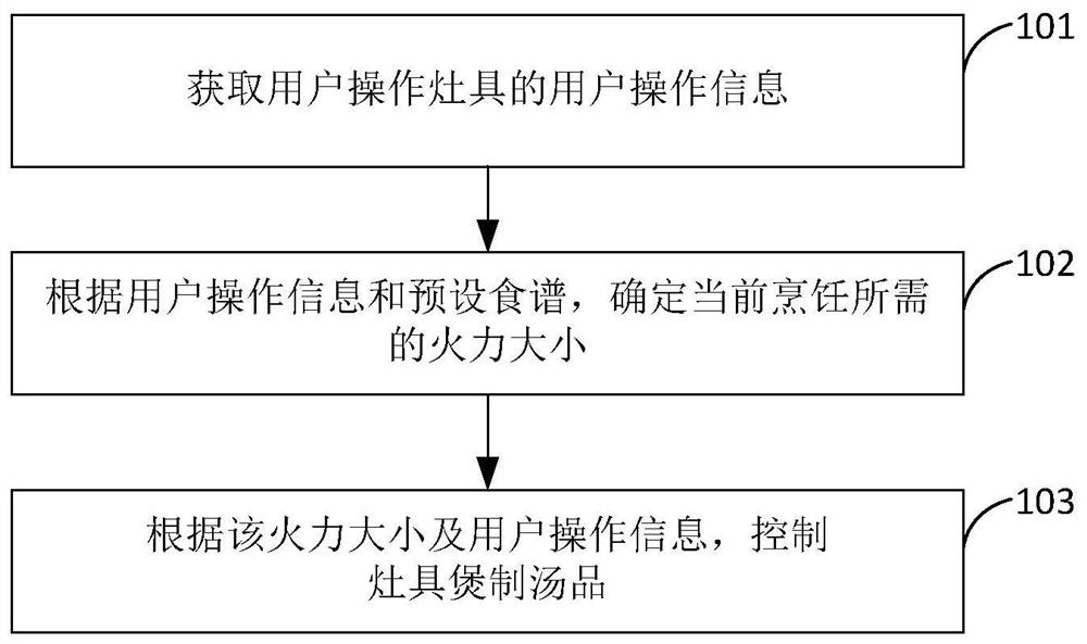 Soup-making method, device, cooker and storage medium of cooker