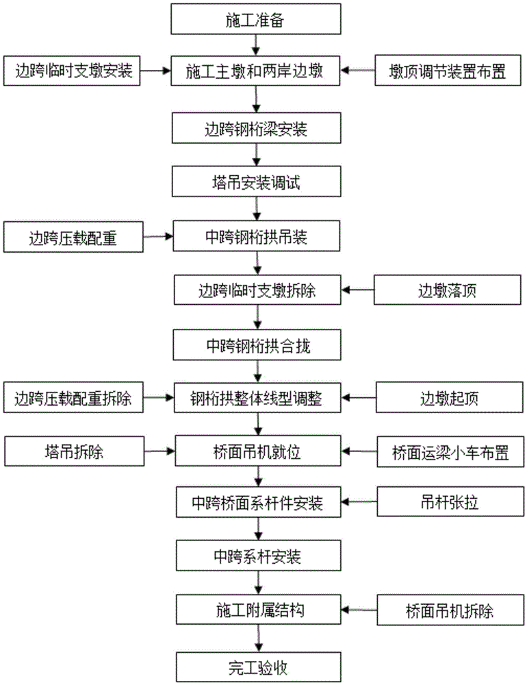 Construction method of middle-and-small-scale steel truss tied-arch bridge