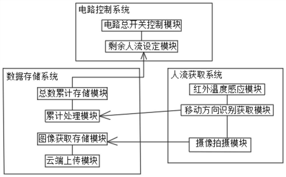 People flow data management system based on building intelligence